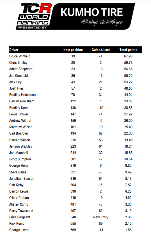 TCR World Rankings post Oulton Park