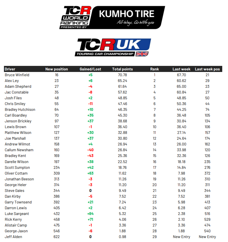 TCR World Rnking Week 33 Phil