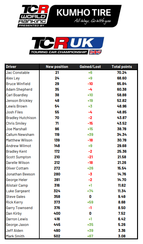 TCR Week 42 TCR World Ranking