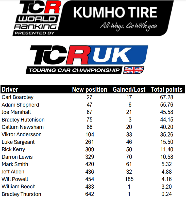 TCR UK Week 15